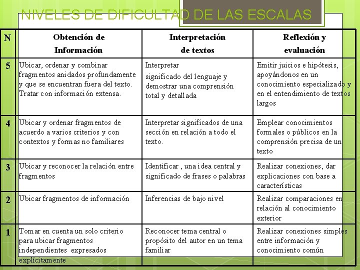 NIVELES DE DIFICULTAD DE LAS ESCALAS N Obtención de Información Interpretación de textos Reflexión