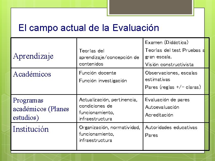 El campo actual de la Evaluación Examen (Didáctica) Teorías del test Pruebas a gran