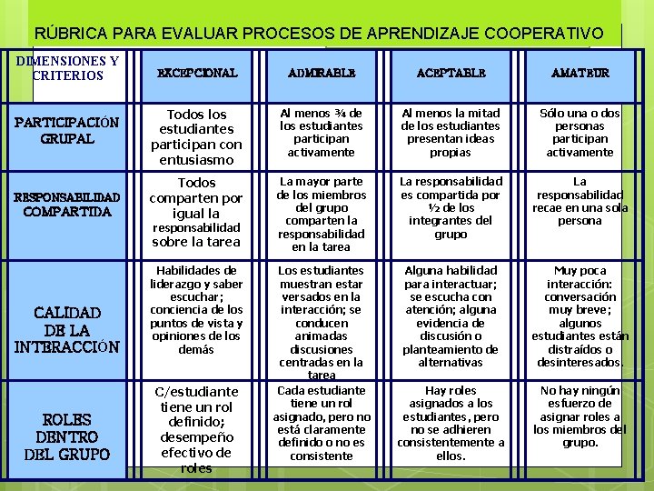 RÚBRICA PARA EVALUAR PROCESOS DE APRENDIZAJE COOPERATIVO DIMENSIONES Y CRITERIOS PARTICIPACIÓN GRUPAL RESPONSABILIDAD COMPARTIDA