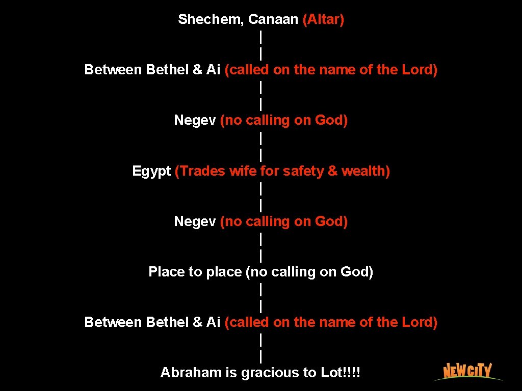 Shechem, Canaan (Altar) | | Between Bethel & Ai (called on the name of