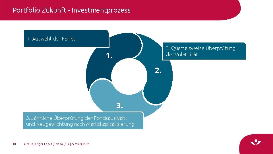 Portfolio Zukunft - Investmentprozess 1. Auswahl der Fonds 2. Quartalsweise Überprüfung der Volatilität 1.