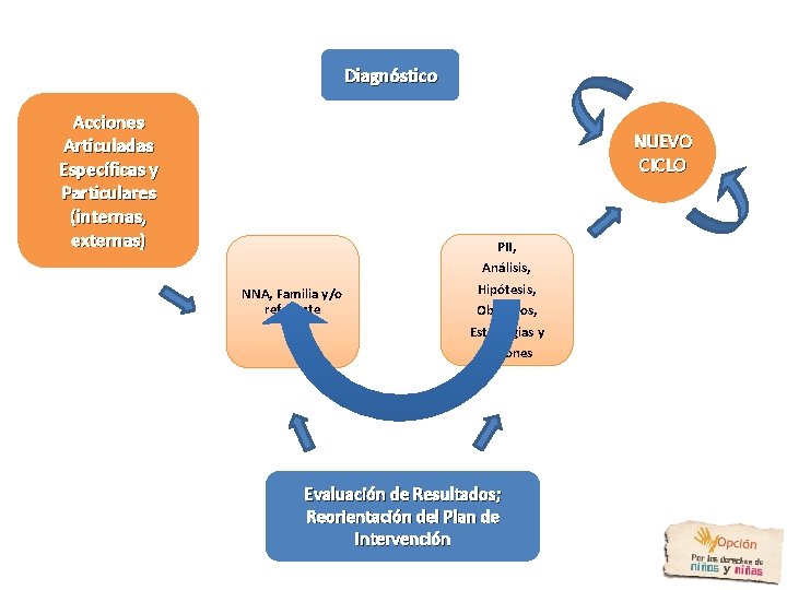 Diagnóstico Acciones Articuladas Específicas y Particulares (internas, externas) NUEVO CICLO NNA, Familia y/o referente