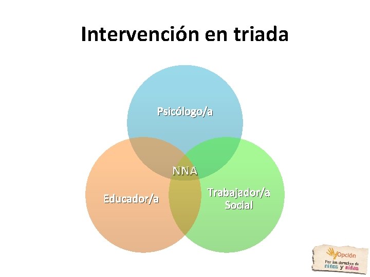 Intervención en triada Psicólogo/a NNA Educador/a Trabajador/a Social 