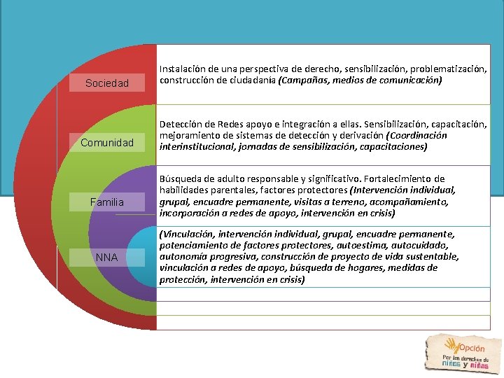 Sociedad Instalación de una perspectiva de derecho, sensibilización, problematización, construcción de ciudadanía (Campañas, medios