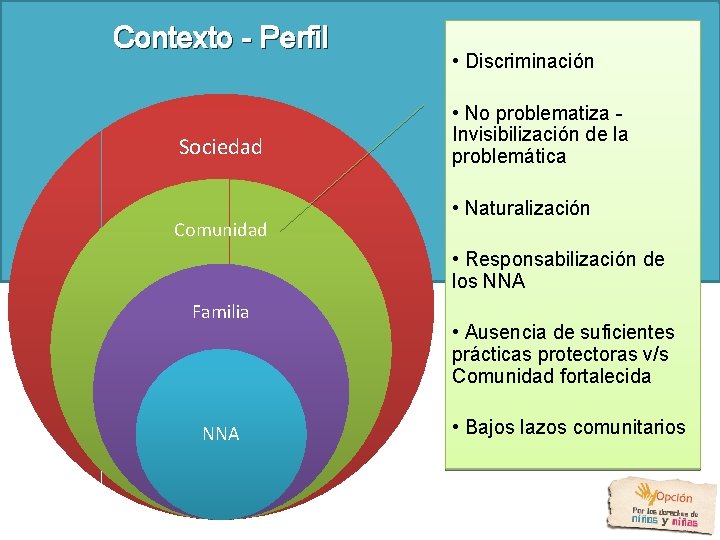 Contexto - Perfil Sociedad Comunidad • Discriminación • No problematiza Invisibilización de la problemática