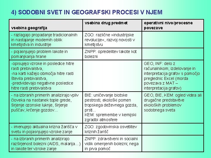 4) SODOBNI SVET IN GEOGRAFSKI PROCESI V NJEM vsebina drug predmet vsebina geografija -