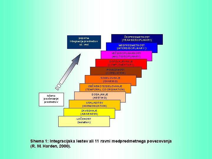 ČEZPREDMETNOST (TRANSDISCIPLINARY) popolna integracija predmetov oz. ved MEDPREDMETNOST (INTERDISCIPLINARY ) VEČDISCIPLINARNOST (MULTIDISCIPLINARY) DOPOLNJEVANJE (COMPLEMENTARY)