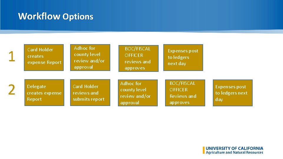 Workflow Options 1 2 Card Holder creates expense Report Adhoc for county level review