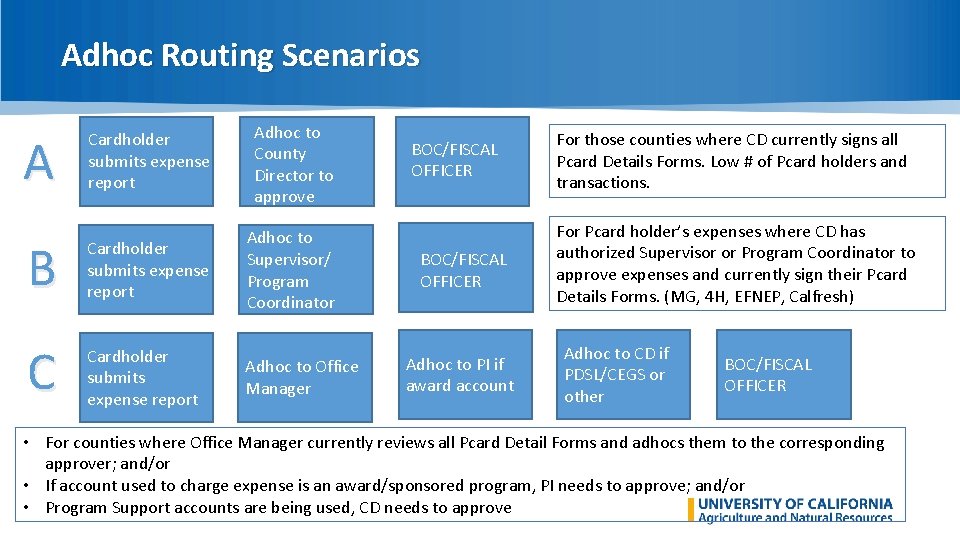 Adhoc Routing Scenarios A B Cardholder submits expense report Adhoc to County Director to