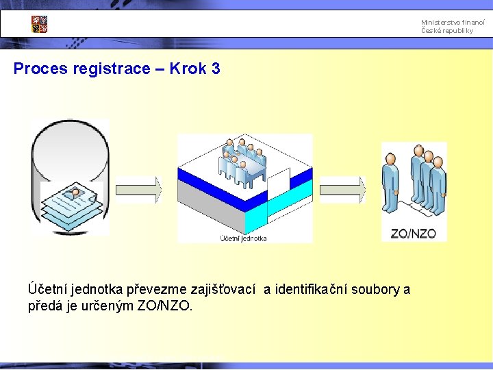Ministerstvo financí České republiky Proces registrace – Krok 3 Účetní jednotka převezme zajišťovací a