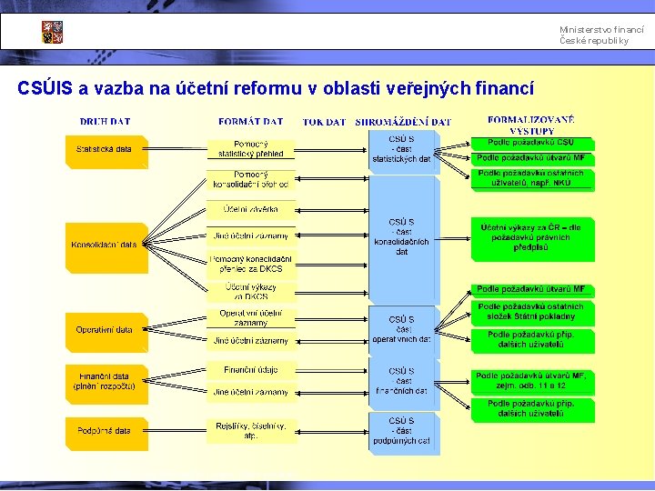 Ministerstvo financí České republiky CSÚIS a vazba na účetní reformu v oblasti veřejných financí