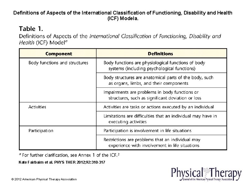 Definitions of Aspects of the International Classification of Functioning, Disability and Health (ICF) Modela.