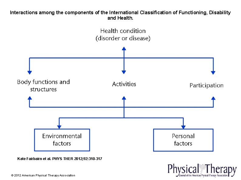 Interactions among the components of the International Classification of Functioning, Disability and Health. Kate