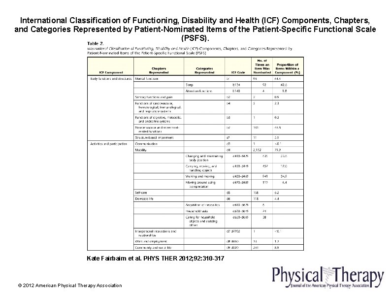 International Classification of Functioning, Disability and Health (ICF) Components, Chapters, and Categories Represented by