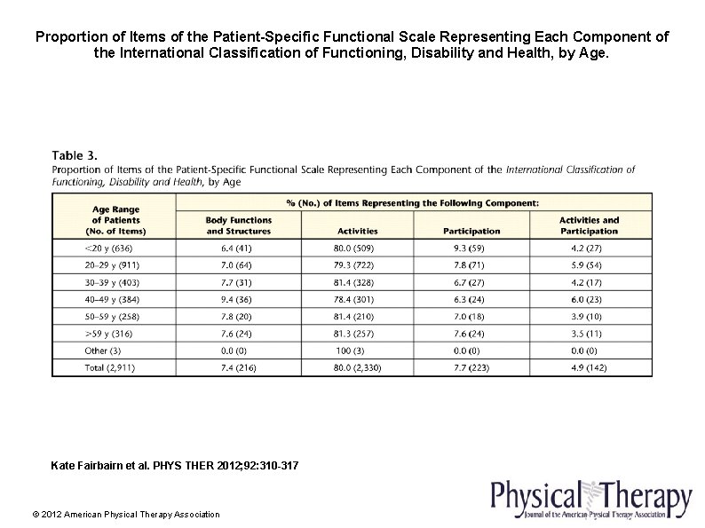 Proportion of Items of the Patient-Specific Functional Scale Representing Each Component of the International