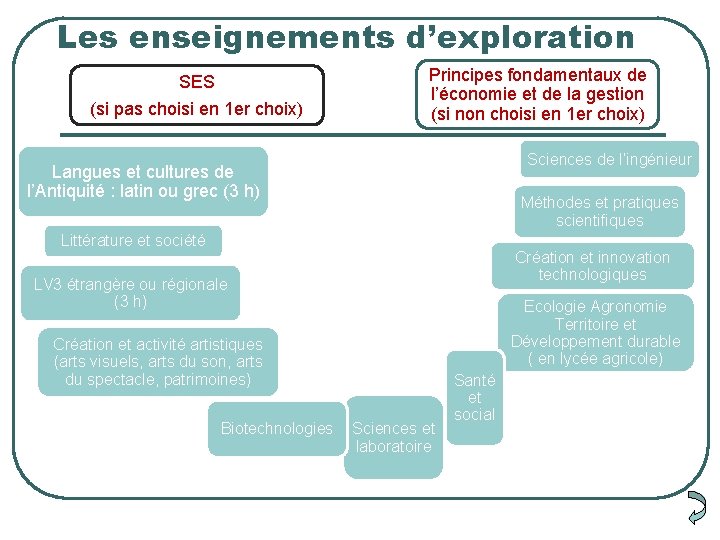 Les enseignements d’exploration SES (si pas choisi en 1 er choix) Principes fondamentaux de