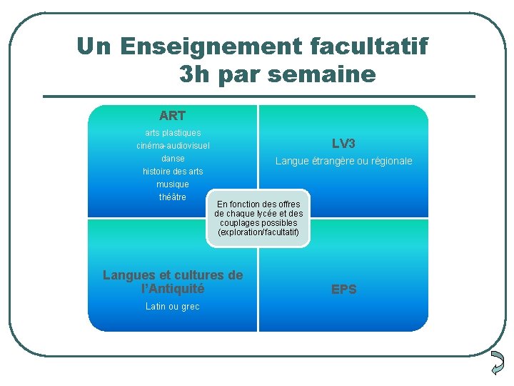 Un Enseignement facultatif 3 h par semaine ART arts plastiques cinéma-audiovisuel danse histoire des