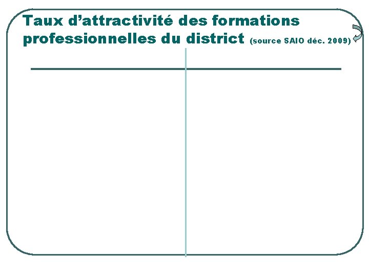 Taux d’attractivité des formations professionnelles du district (source SAIO déc. 2009) 