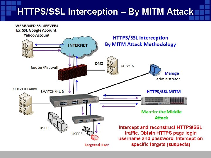 HTTPS/SSL Interception – By MITM Attack Intercept and reconstruct HTTPS/SSL traffic. Obtain HTTPS page