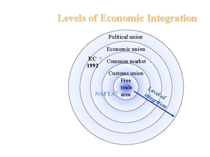 Levels of Economic Integration Political union Economic union EC 1992 Common market Customs union