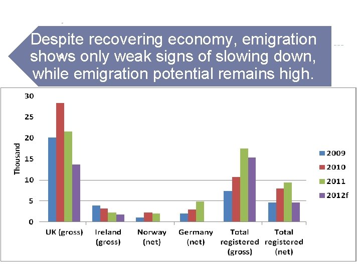 Despite recovering economy, emigration shows only weak signs of slowing down, while emigration potential
