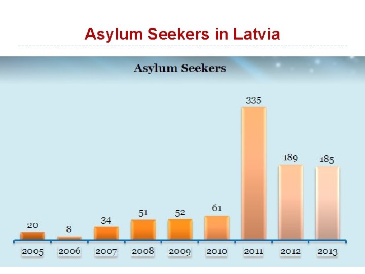 Asylum Seekers in Latvia 