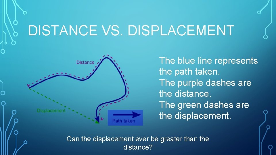 DISTANCE VS. DISPLACEMENT The blue line represents the path taken. The purple dashes are