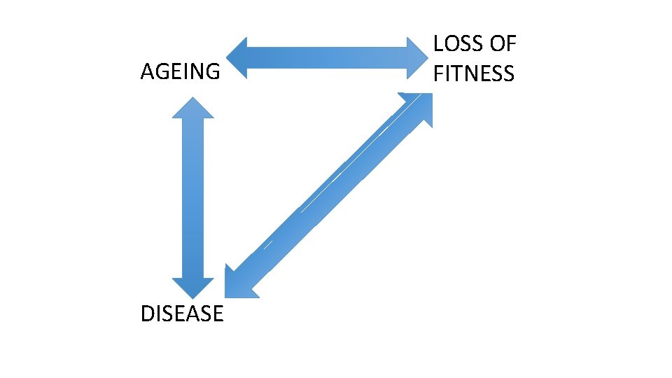 AGEING DISEASE LOSS OF FITNESS 