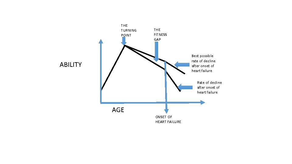 THE TURNING POINT THE FITNESS GAP Best possible rate of decline after onset of