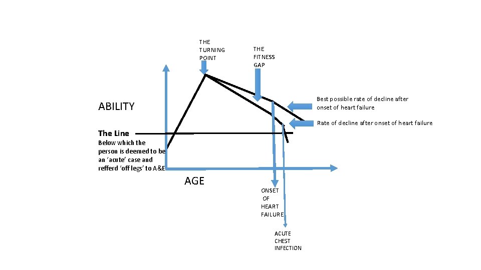 THE TURNING POINT THE FITNESS GAP Best possible rate of decline after onset of