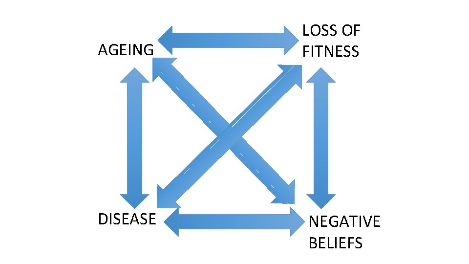 AGEING DISEASE LOSS OF FITNESS NEGATIVE BELIEFS 