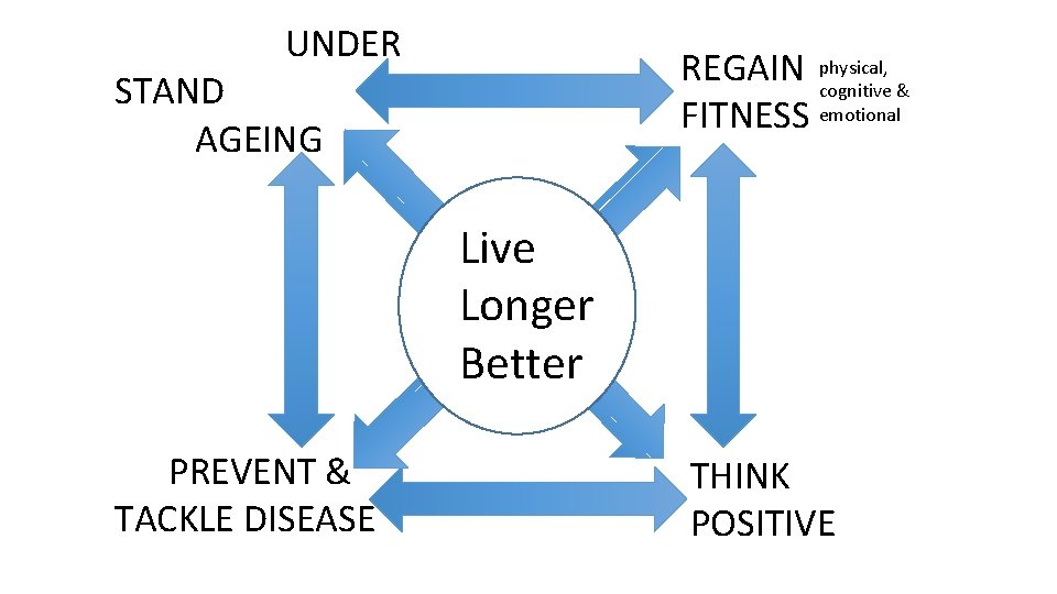 UNDER REGAIN physical, cognitive & FITNESS emotional STAND AGEING Live Longer Better PREVENT &