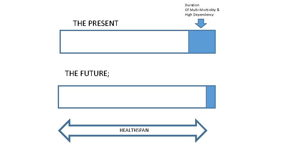 Duration Of Multi-Morbidity & High Dependency THE PRESENT THE FUTURE; HEALTHSPAN 