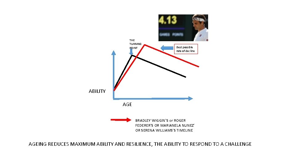 THE TURNING POINT Best possible rate of decline ABILITY AGE BRADLEY WIGGIN’S or ROGER