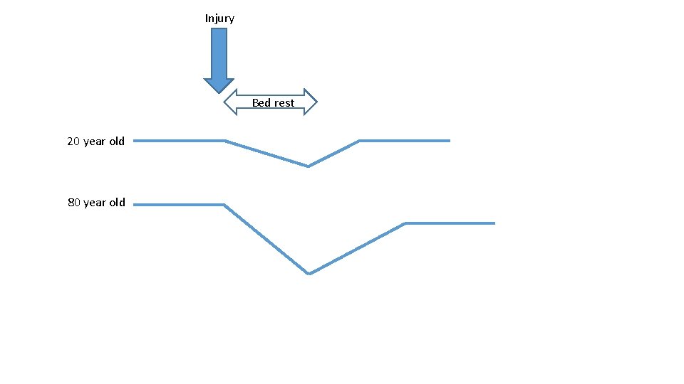 Injury Bed rest 20 year old 80 year old 