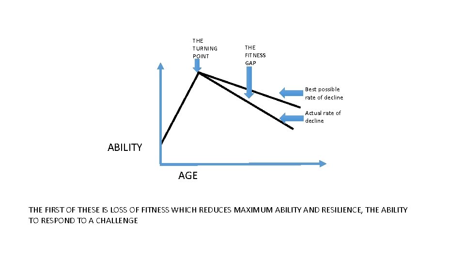 THE TURNING POINT THE FITNESS GAP Best possible rate of decline Actual rate of