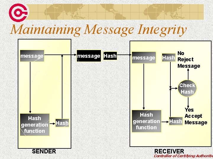 Maintaining Message Integrity message Hash message No Hash Reject Message Check Hash generation function