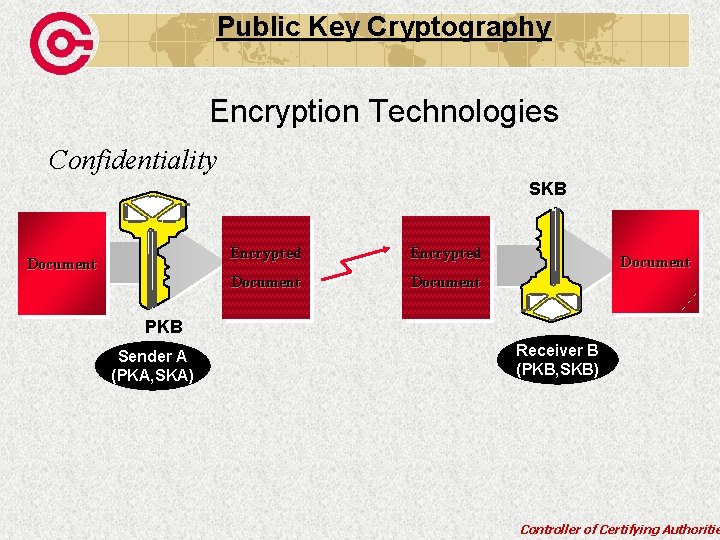 Public Key Cryptography Encryption Technologies Confidentiality SKB Document Encrypted Document PKB Sender A (PKA,