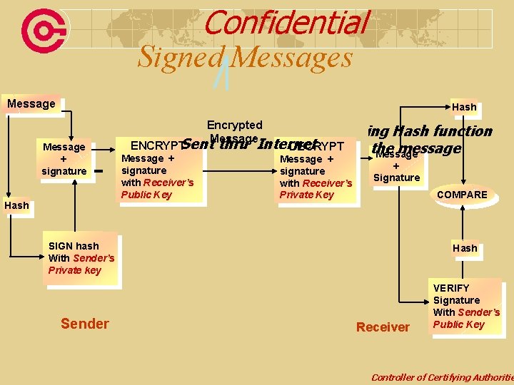 Confidential Signed Messages Message Hash Message + signature Hash Encrypted Message Using Hash function