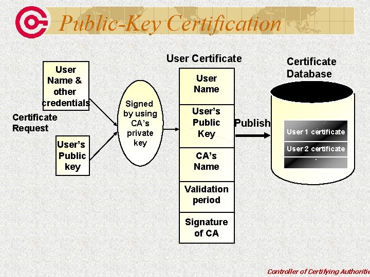 Public-Key Certification User Certificate User Name & other credentials Certificate Request User’s Public key