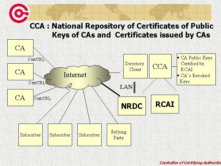 CCA : National Repository of Certificates of Public Keys of CAs and Certificates issued