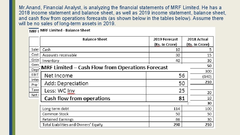 Mr. Anand, Financial Analyst, is analyzing the financial statements of MRF Limited. He has
