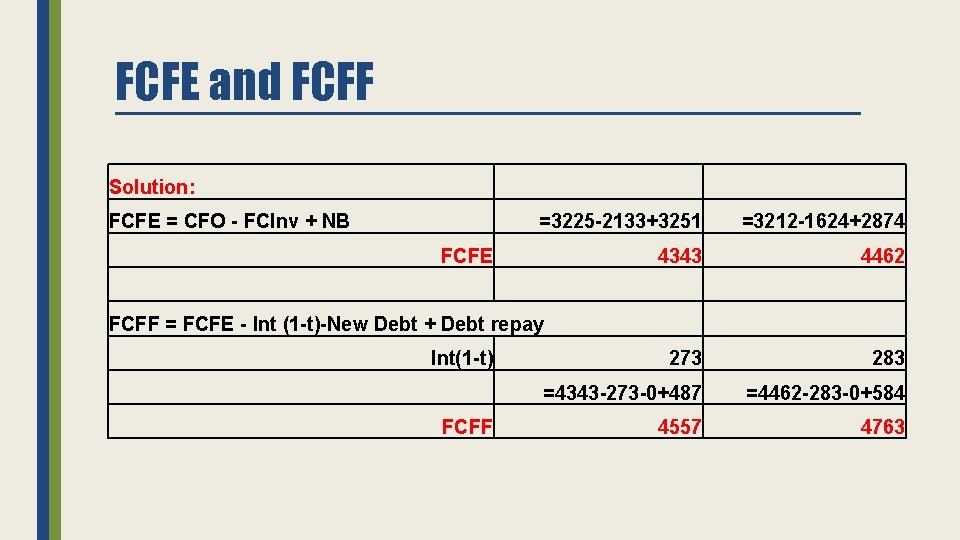 FCFE and FCFF Solution: FCFE = CFO - FCInv + NB =3225 -2133+3251 =3212