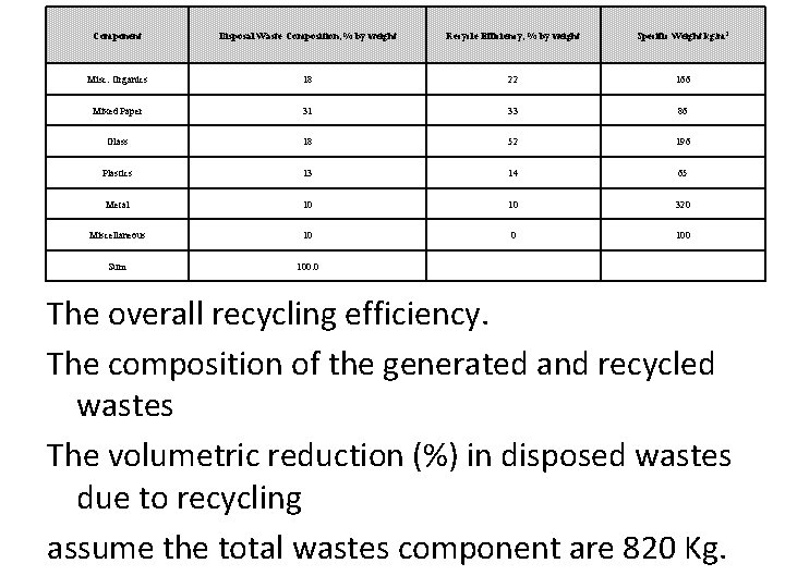 Component Disposal Waste Composition, % by weight Recycle Efficiency, % by weight Specific Weight