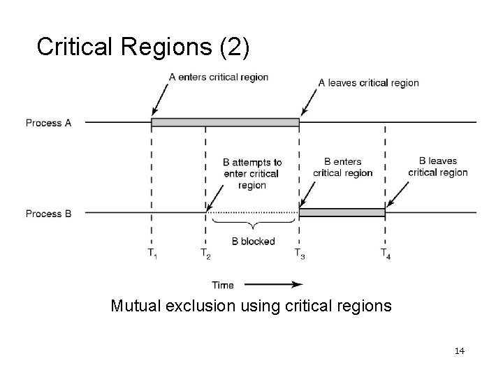 Critical Regions (2) Mutual exclusion using critical regions 14 