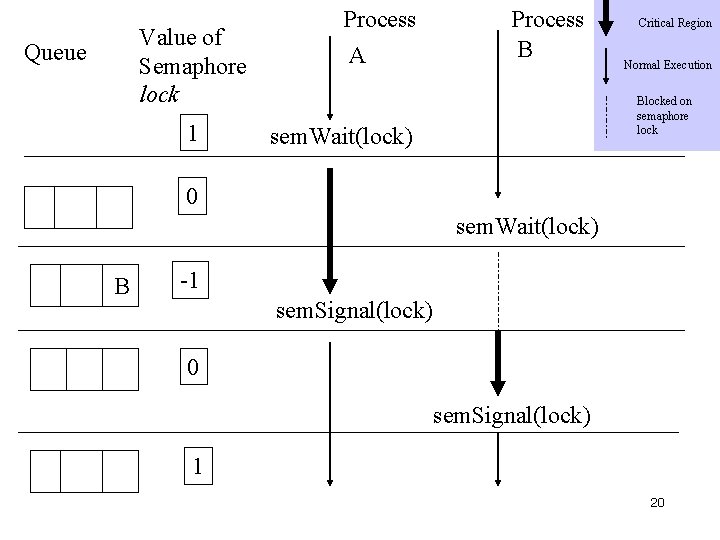 Value of Semaphore lock Queue 1 Process A Process B Critical Region Normal Execution