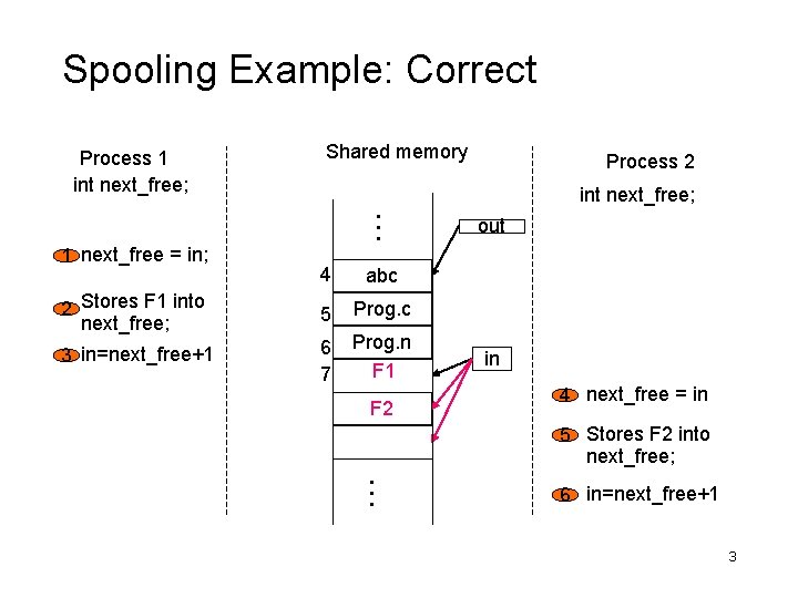 Spooling Example: Correct Process 1 int next_free; Process 2 int next_free; … 1 next_free