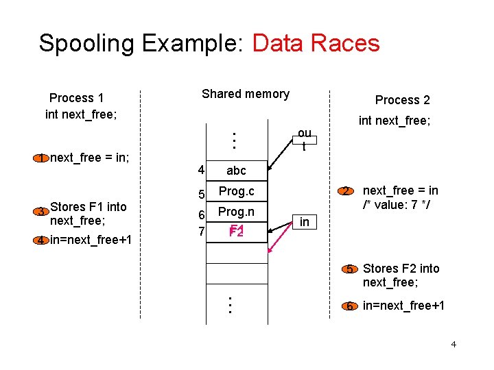 Spooling Example: Data Races Process 1 int next_free; 3 Stores F 1 into next_free;