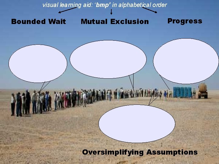 visual learning aid: ‘bmp’ in alphabetical order Bounded Wait Mutual Exclusion Progress Oversimplifying Assumptions