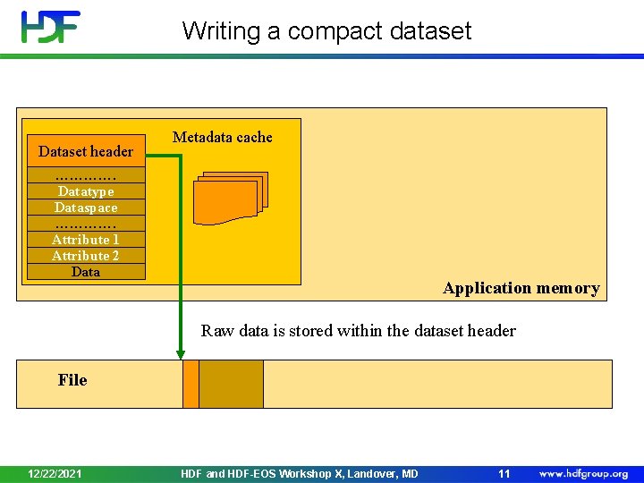 Writing a compact dataset Dataset header Metadata cache …………. Datatype Dataspace …………. Attribute 1